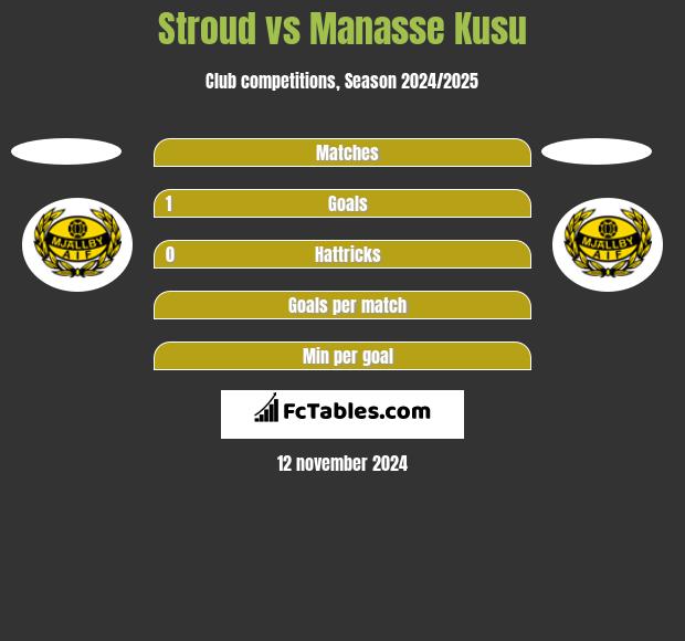 Stroud vs Manasse Kusu h2h player stats