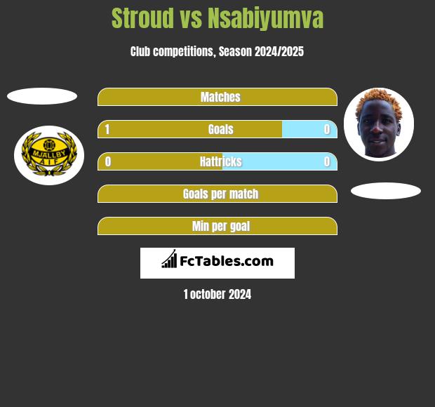 Stroud vs Nsabiyumva h2h player stats