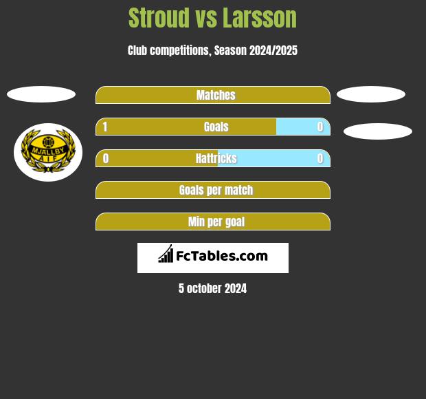 Stroud vs Larsson h2h player stats