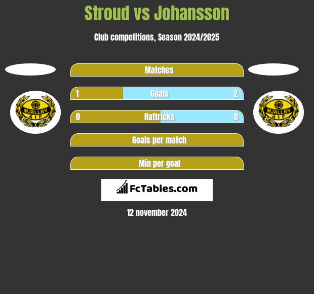 Stroud vs Johansson h2h player stats