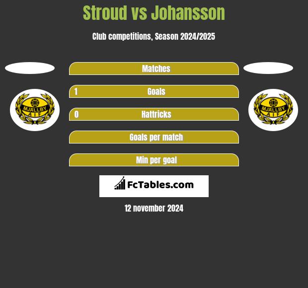 Stroud vs Johansson h2h player stats