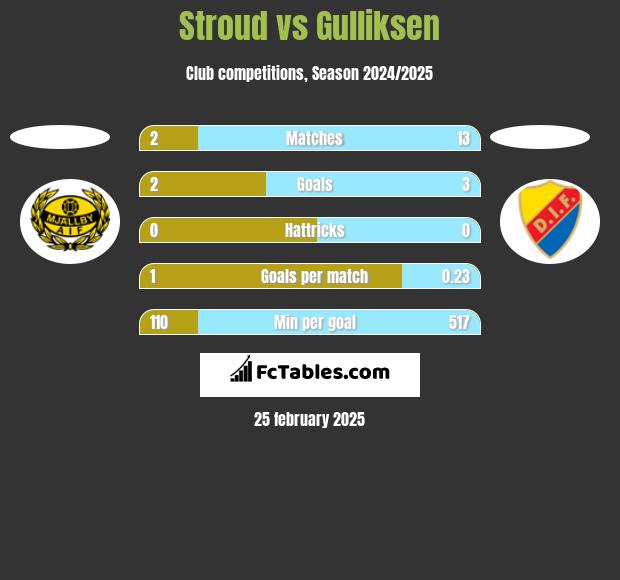 Stroud vs Gulliksen h2h player stats