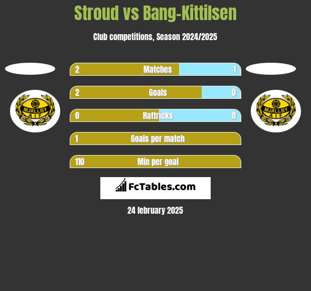 Stroud vs Bang-Kittilsen h2h player stats