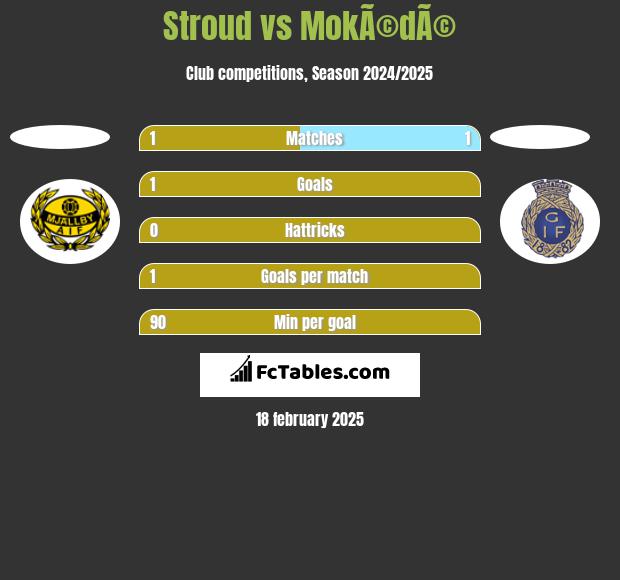 Stroud vs MokÃ©dÃ© h2h player stats