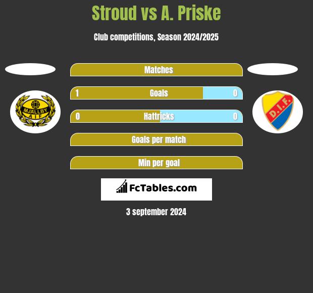 Stroud vs A. Priske h2h player stats