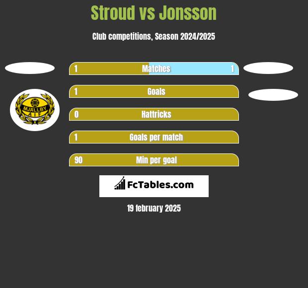 Stroud vs Jonsson h2h player stats