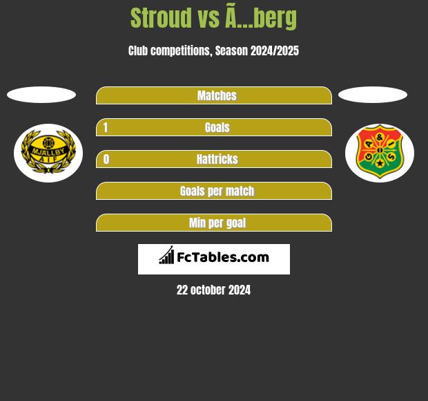 Stroud vs Ã…berg h2h player stats