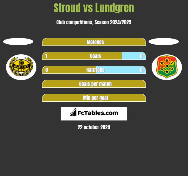 Stroud vs Lundgren h2h player stats