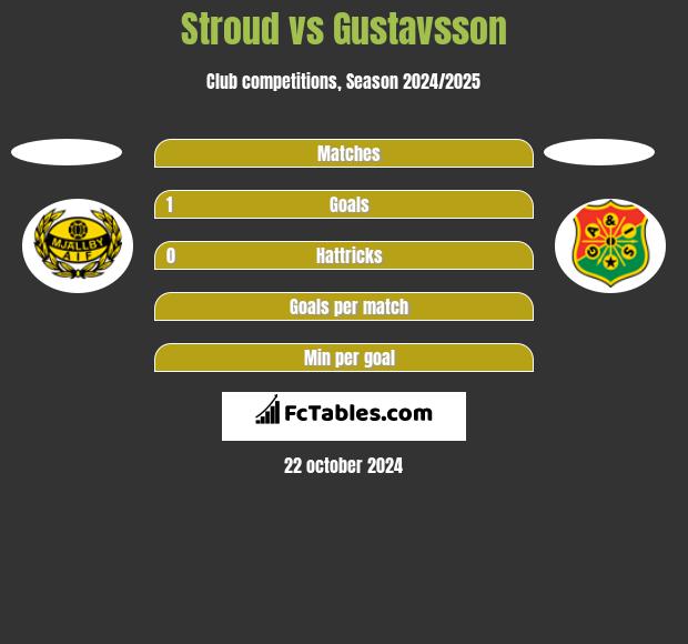 Stroud vs Gustavsson h2h player stats