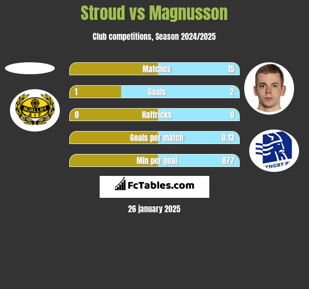 Stroud vs Magnusson h2h player stats