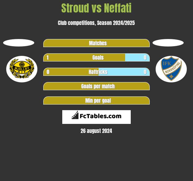 Stroud vs Neffati h2h player stats