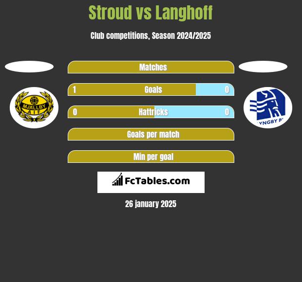 Stroud vs Langhoff h2h player stats