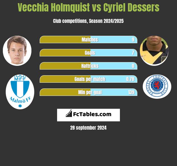 Vecchia Holmquist vs Cyriel Dessers h2h player stats