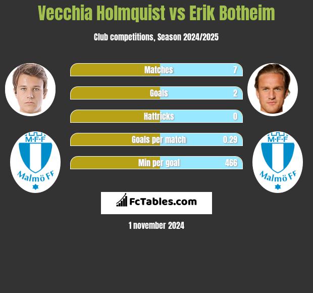 Vecchia Holmquist vs Erik Botheim h2h player stats