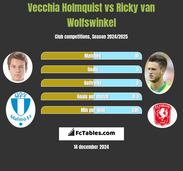 Vecchia Holmquist vs Ricky van Wolfswinkel h2h player stats