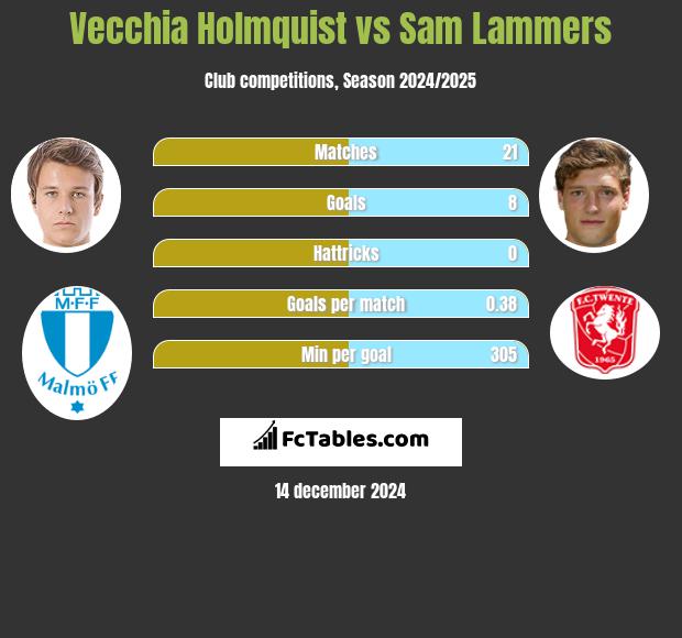 Vecchia Holmquist vs Sam Lammers h2h player stats