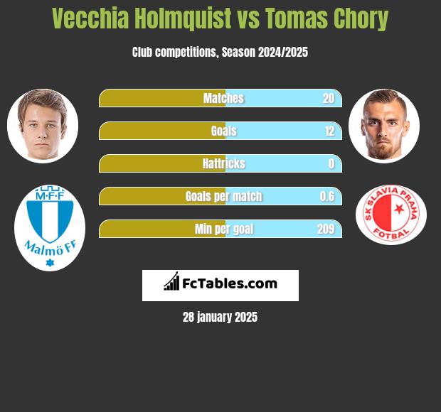 Vecchia Holmquist vs Tomas Chory h2h player stats