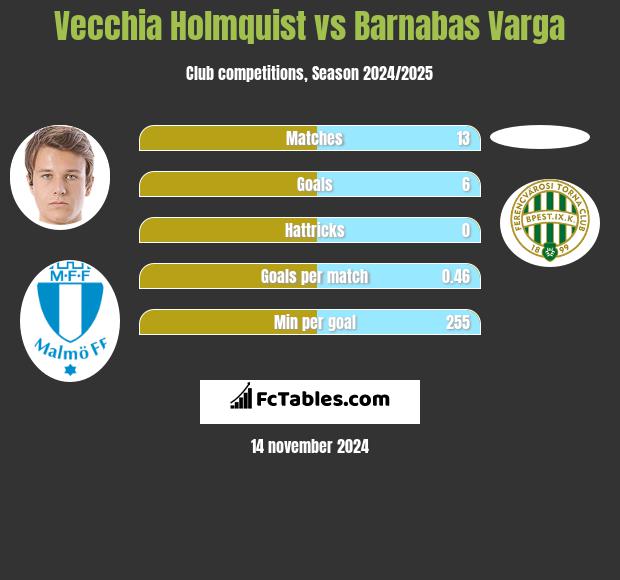 Vecchia Holmquist vs Barnabas Varga h2h player stats