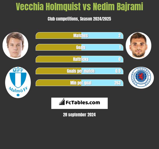 Vecchia Holmquist vs Nedim Bajrami h2h player stats