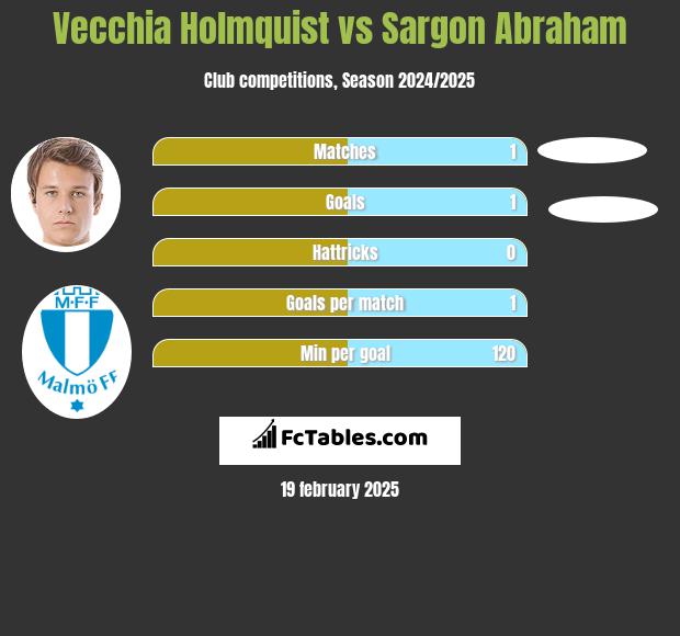 Vecchia Holmquist vs Sargon Abraham h2h player stats