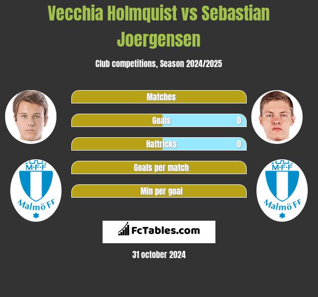 Vecchia Holmquist vs Sebastian Joergensen h2h player stats