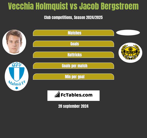 Vecchia Holmquist vs Jacob Bergstroem h2h player stats