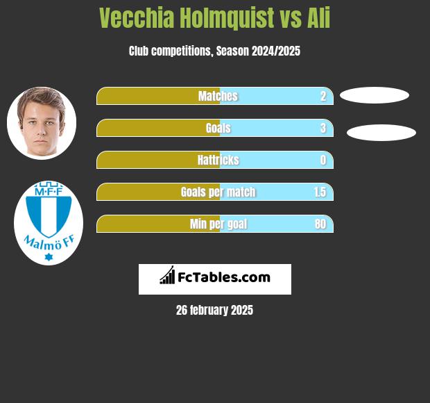 Vecchia Holmquist vs Ali h2h player stats