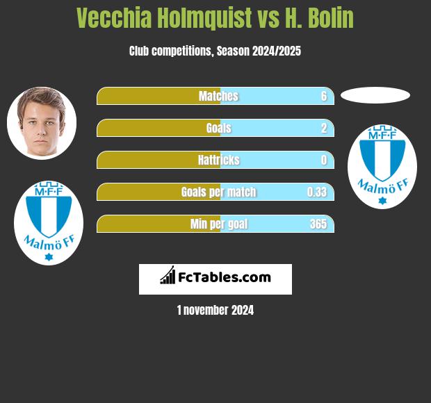 Vecchia Holmquist vs H. Bolin h2h player stats