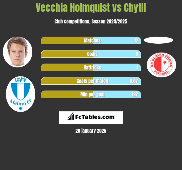 Vecchia Holmquist vs Chytil h2h player stats