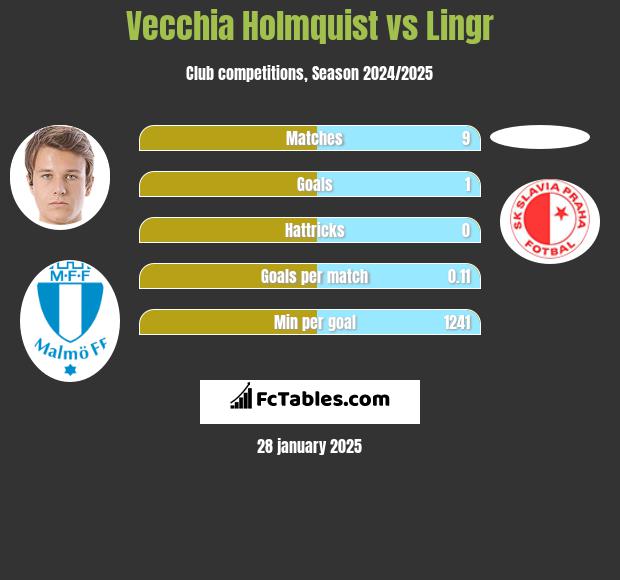 Vecchia Holmquist vs Lingr h2h player stats