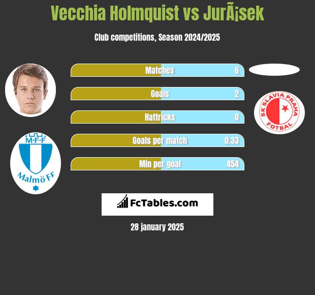 Vecchia Holmquist vs JurÃ¡sek h2h player stats