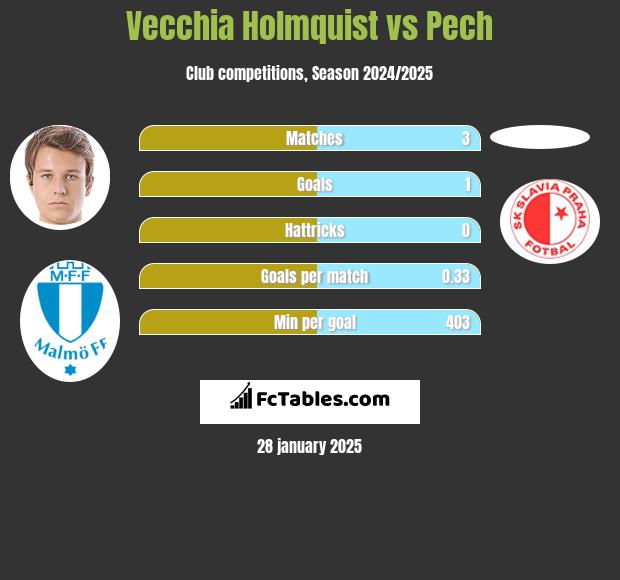 Vecchia Holmquist vs Pech h2h player stats