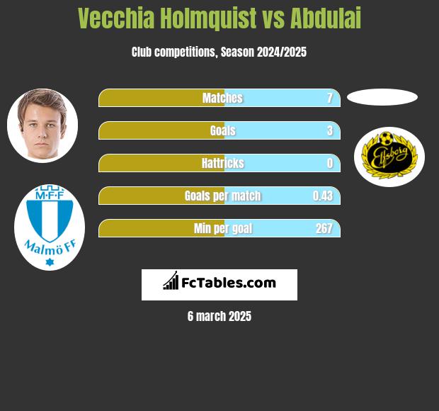 Vecchia Holmquist vs Abdulai h2h player stats