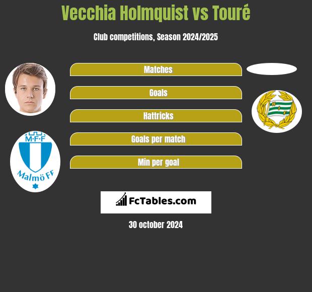 Vecchia Holmquist vs Touré h2h player stats