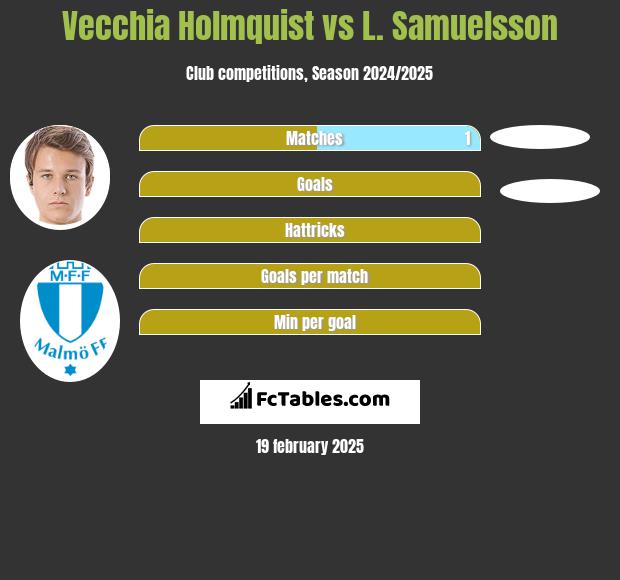 Vecchia Holmquist vs L. Samuelsson h2h player stats