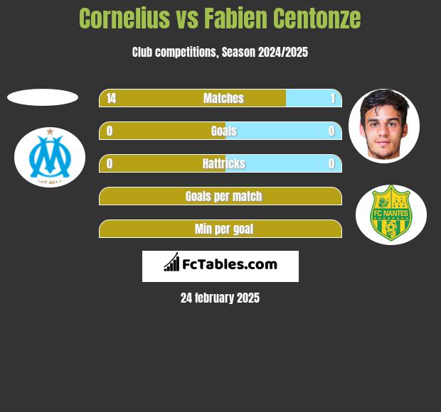 Cornelius vs Fabien Centonze h2h player stats