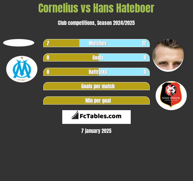 Cornelius vs Hans Hateboer h2h player stats