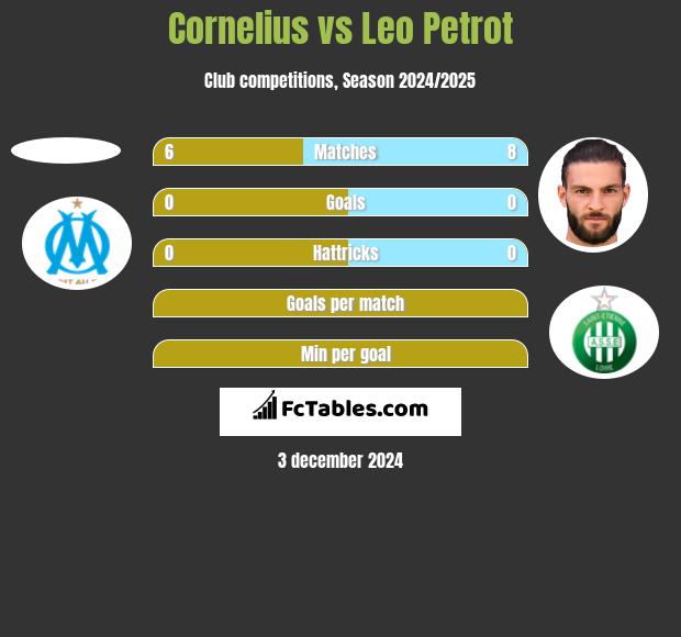 Cornelius vs Leo Petrot h2h player stats