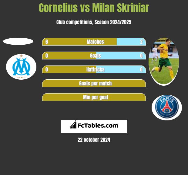 Cornelius vs Milan Skriniar h2h player stats