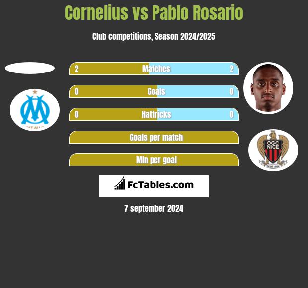 Cornelius vs Pablo Rosario h2h player stats