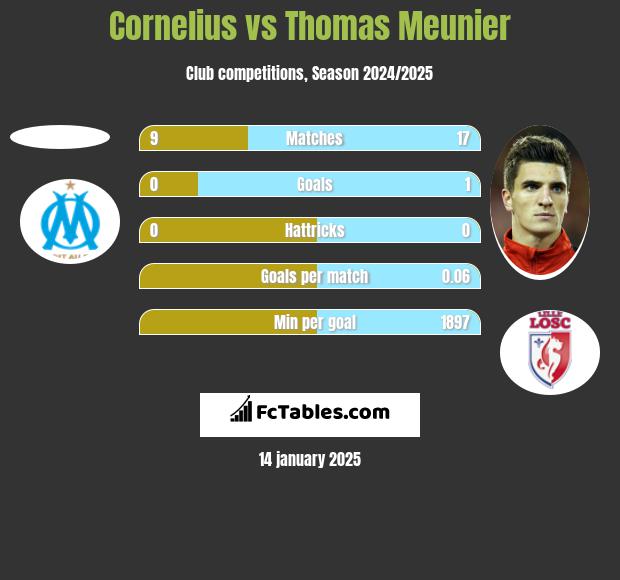 Cornelius vs Thomas Meunier h2h player stats