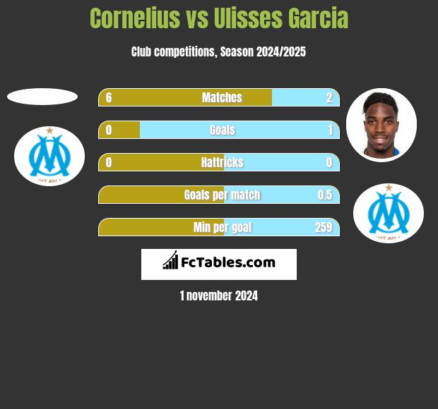 Cornelius vs Ulisses Garcia h2h player stats