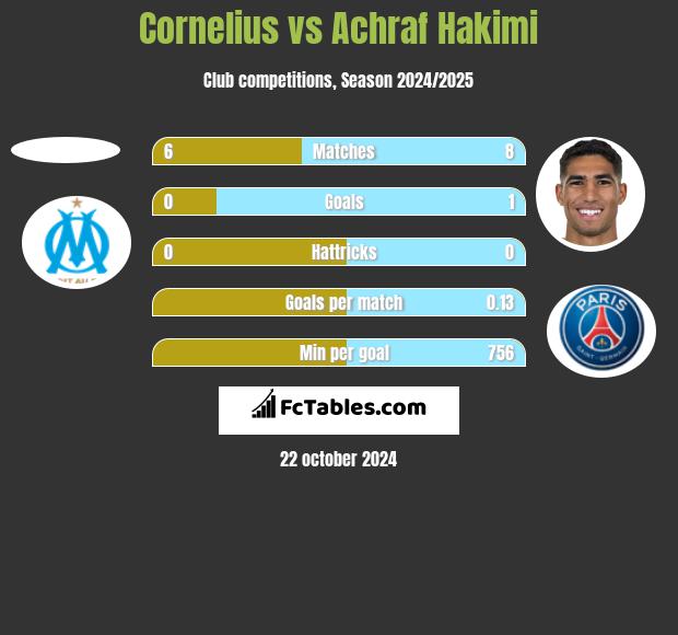 Cornelius vs Achraf Hakimi h2h player stats