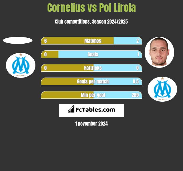 Cornelius vs Pol Lirola h2h player stats