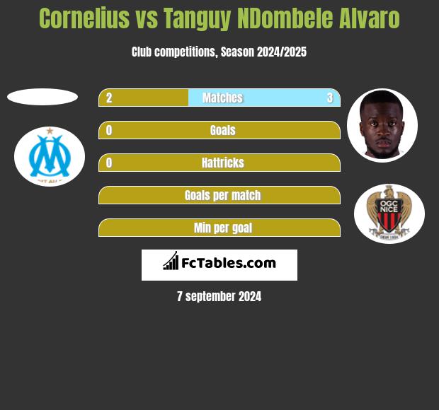 Cornelius vs Tanguy NDombele Alvaro h2h player stats