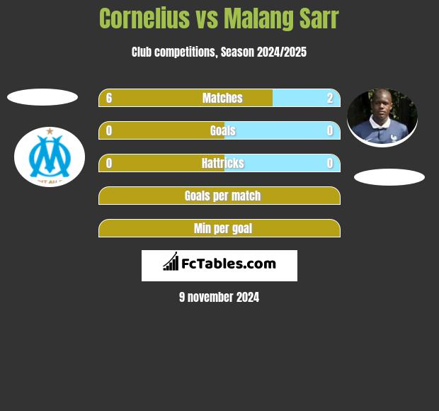 Cornelius vs Malang Sarr h2h player stats