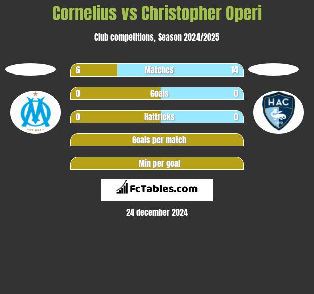 Cornelius vs Christopher Operi h2h player stats