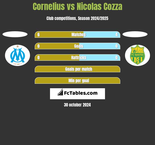 Cornelius vs Nicolas Cozza h2h player stats