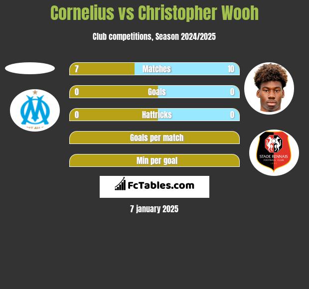 Cornelius vs Christopher Wooh h2h player stats