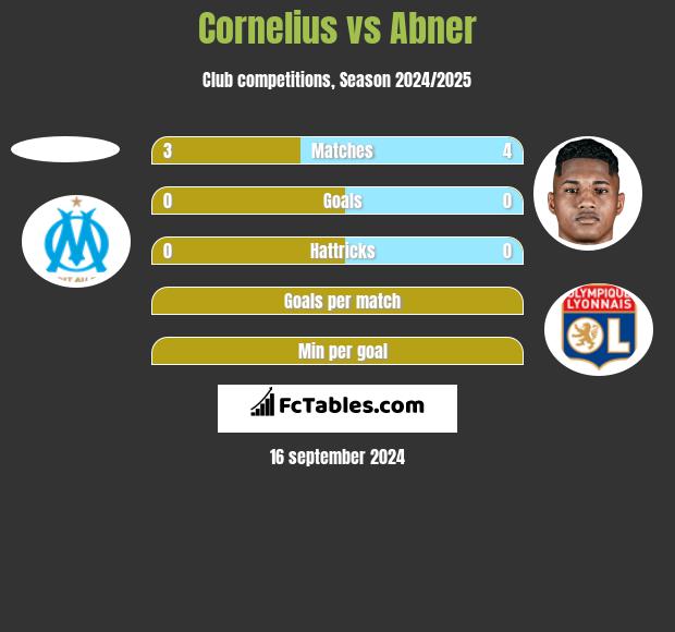 Cornelius vs Abner h2h player stats